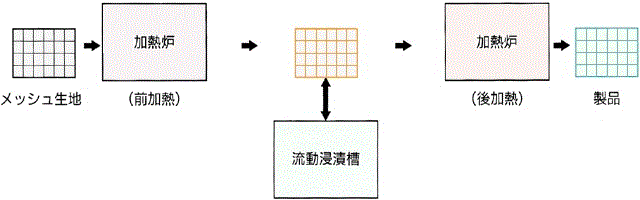 流動浸漬塗装の工程